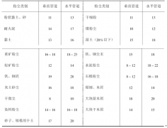 <b>怎么选择通风管道的风</b>