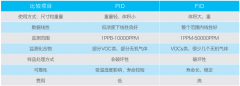 VOCs在线监测 PID与FID的区别