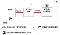 修车厂VOCs在线监控 机动车
